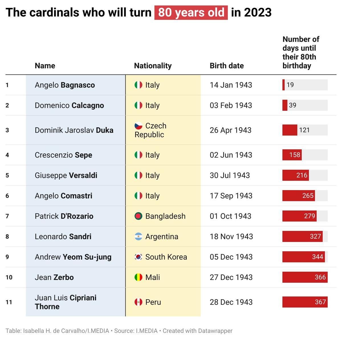 Cardinals turning 80 in 2023 graph