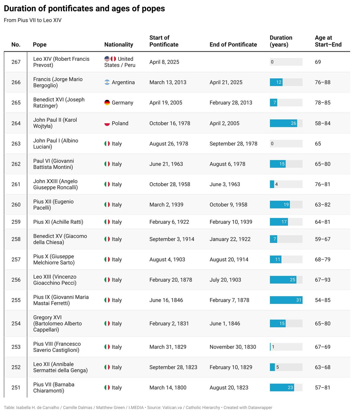 Chart showing the data regarding the past 17 pontificates