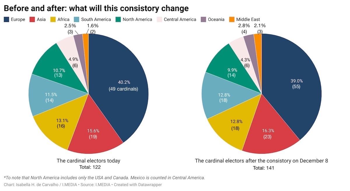 A graph showing how the continents represented in the college of cardinal electors will change after the consistory on December 8, 2024.