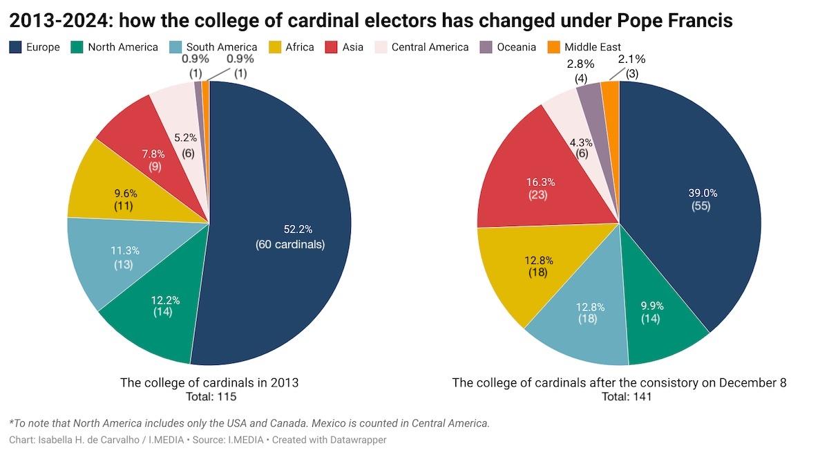 A graph showing how the continents represented in the college of cardinal electors have changed since 2013 in comparison with the consistory on December 8, 2024.