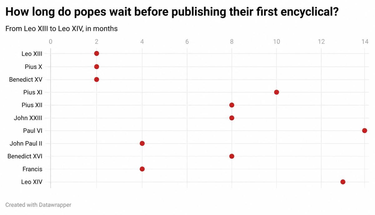 How long it took each recent pope to publish his first encyclical