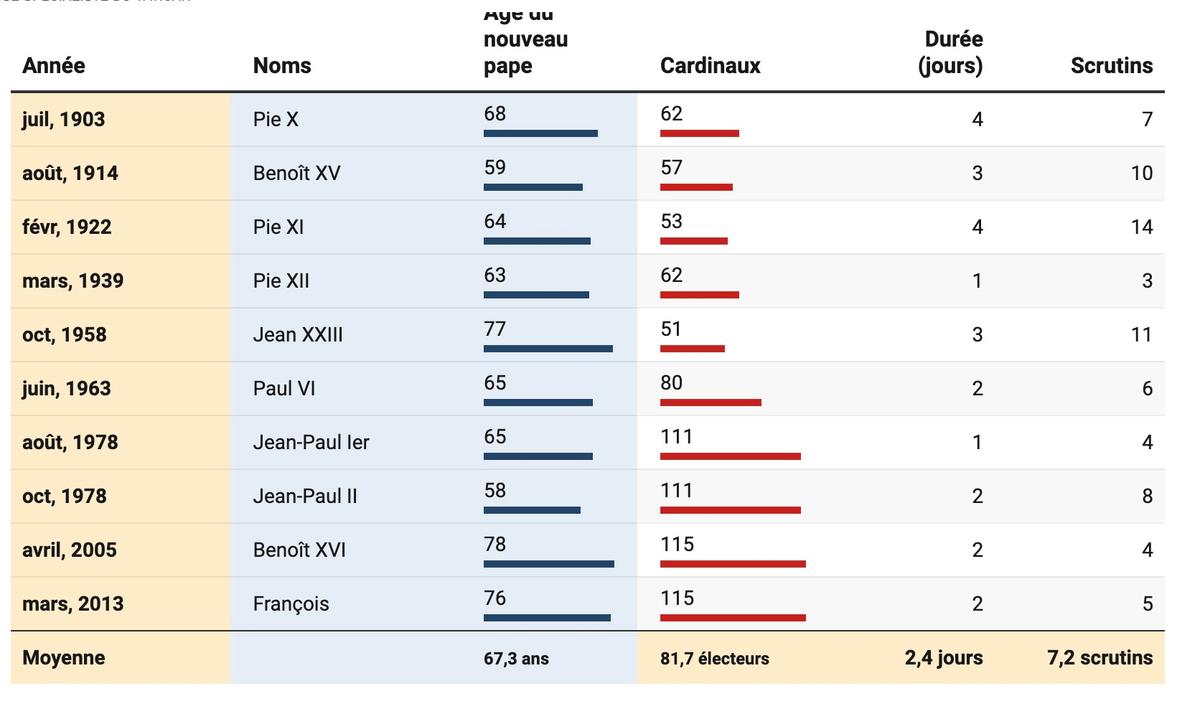 INFOGRAPHIE-DUREE-CONCLAVE-XXE-SIECLE