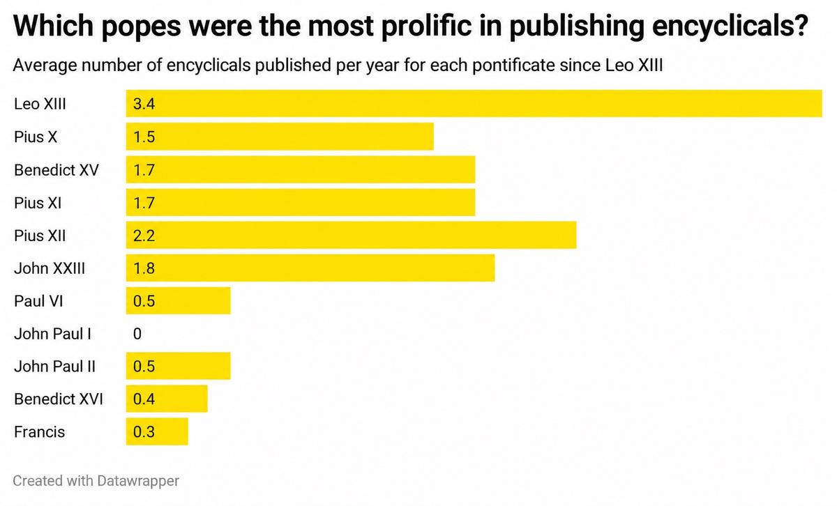 Which popes were the most prolific in publishing encyclicals?