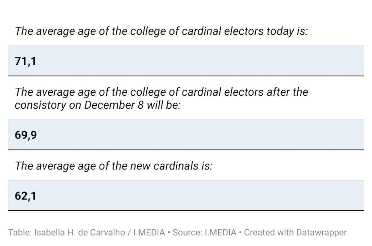 A table showing the comparison between the different average ages of cardinal electors before and after the consistory.