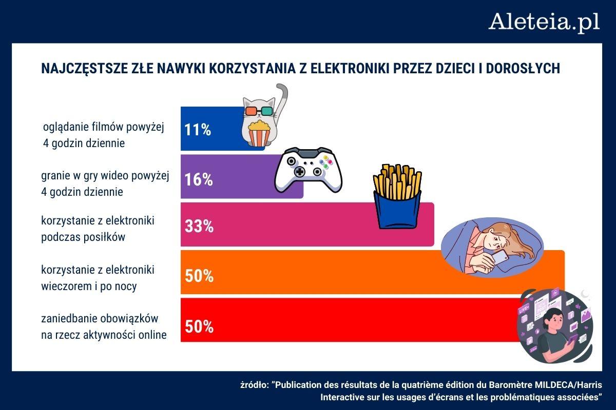 Infografika pokazująca najczęstsze złe nawyki korzystania z elektroniki przez dzieci i dorosłych