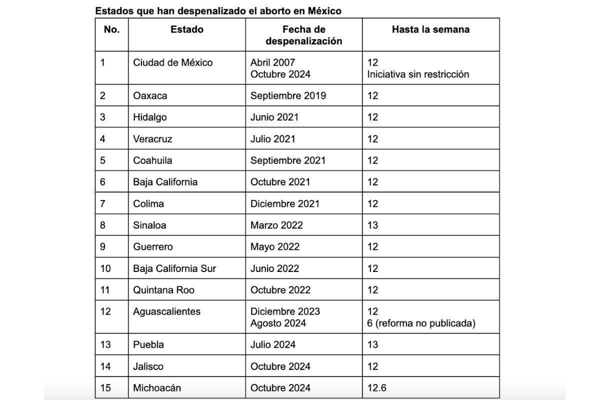 Aborto México