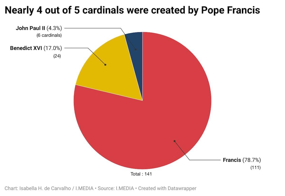 The proportions of cardinals created by the last three popes in the college of cardinal electors.