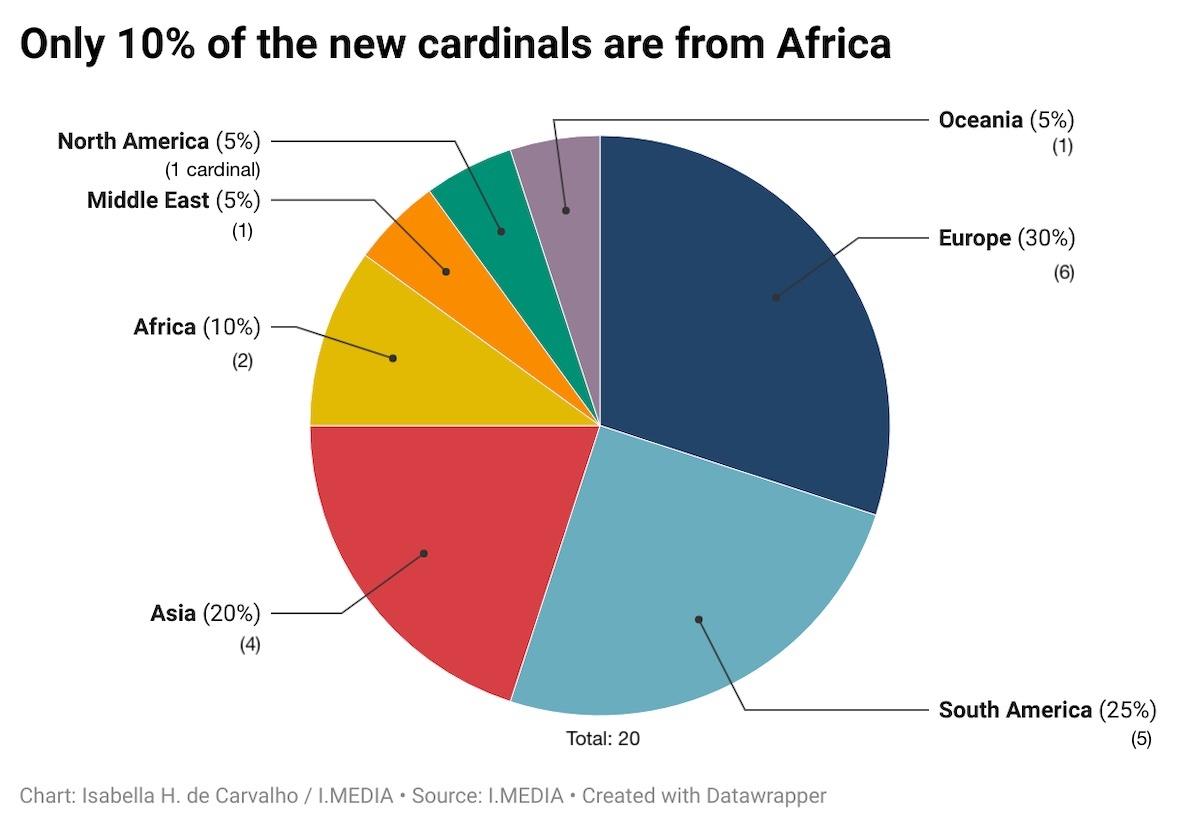 A graph showing the proportions of the different regions represented in the group of new cardinals to be created in the consistory on December 8, 2024.