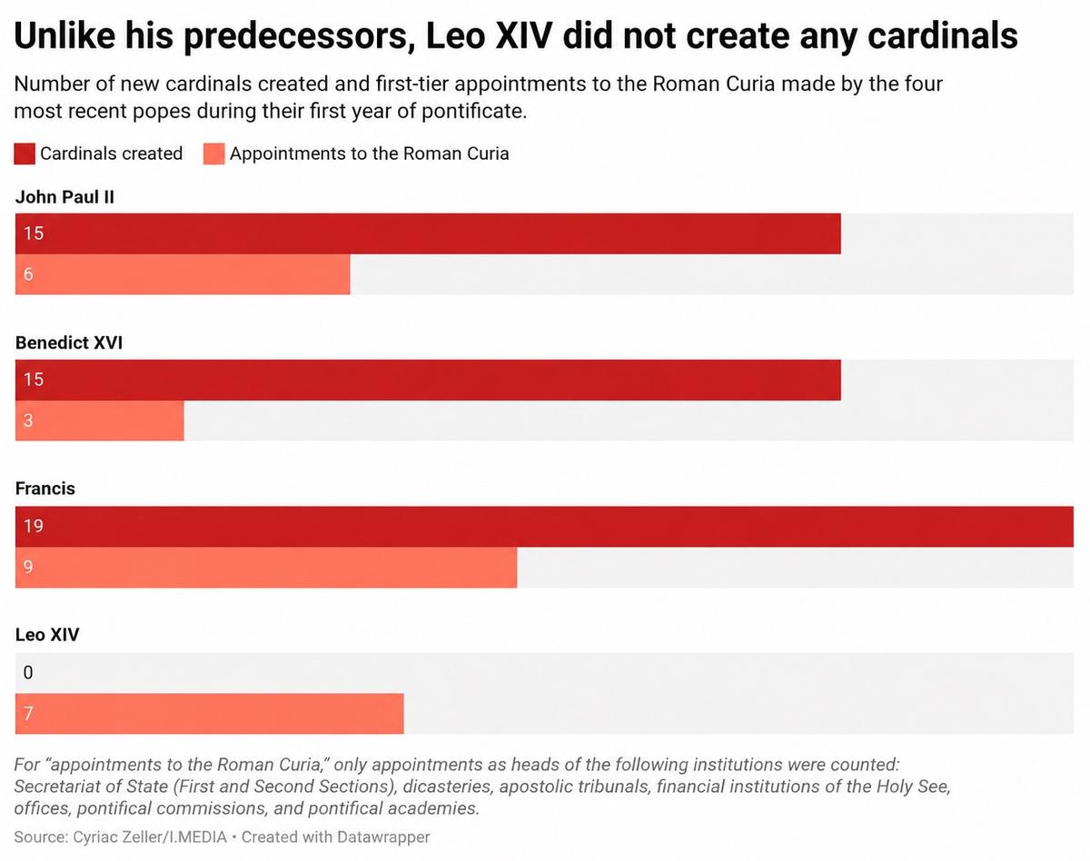 Graphic of cardinals created and Curial nominations in first years of pontificates