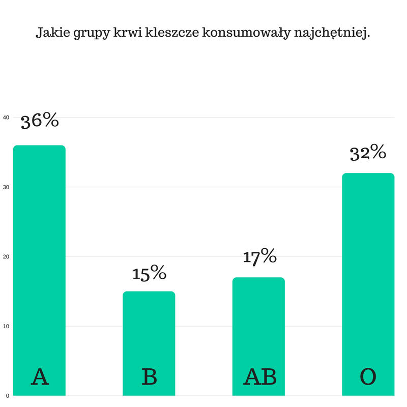 Graph_blood_types
