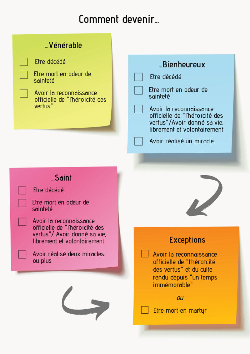 infographie vénérable bienheureux saint
