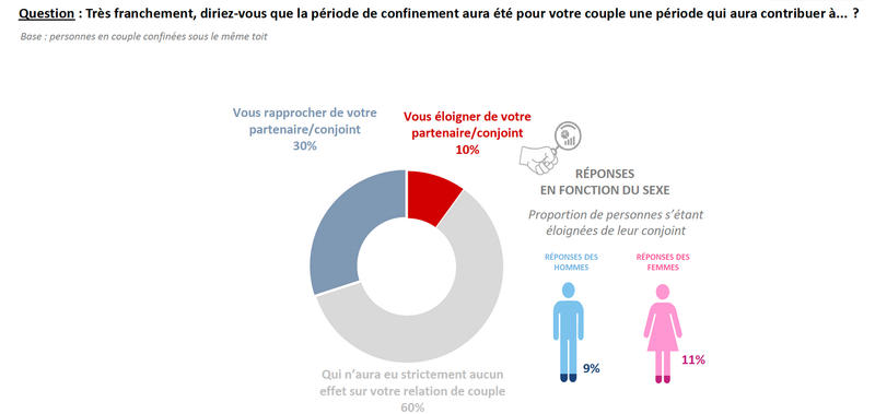 7.-enquete-ifop-x-charles.co-impact-du-confinement-sur-le-couple.png